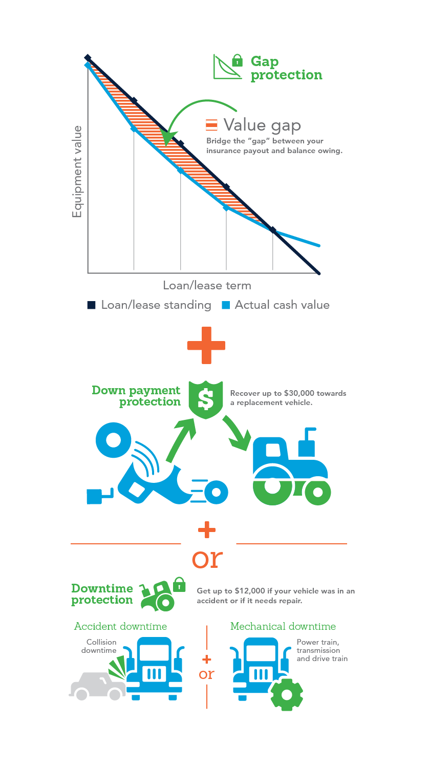 Infographic explaining the different kinds vehicle protection. 