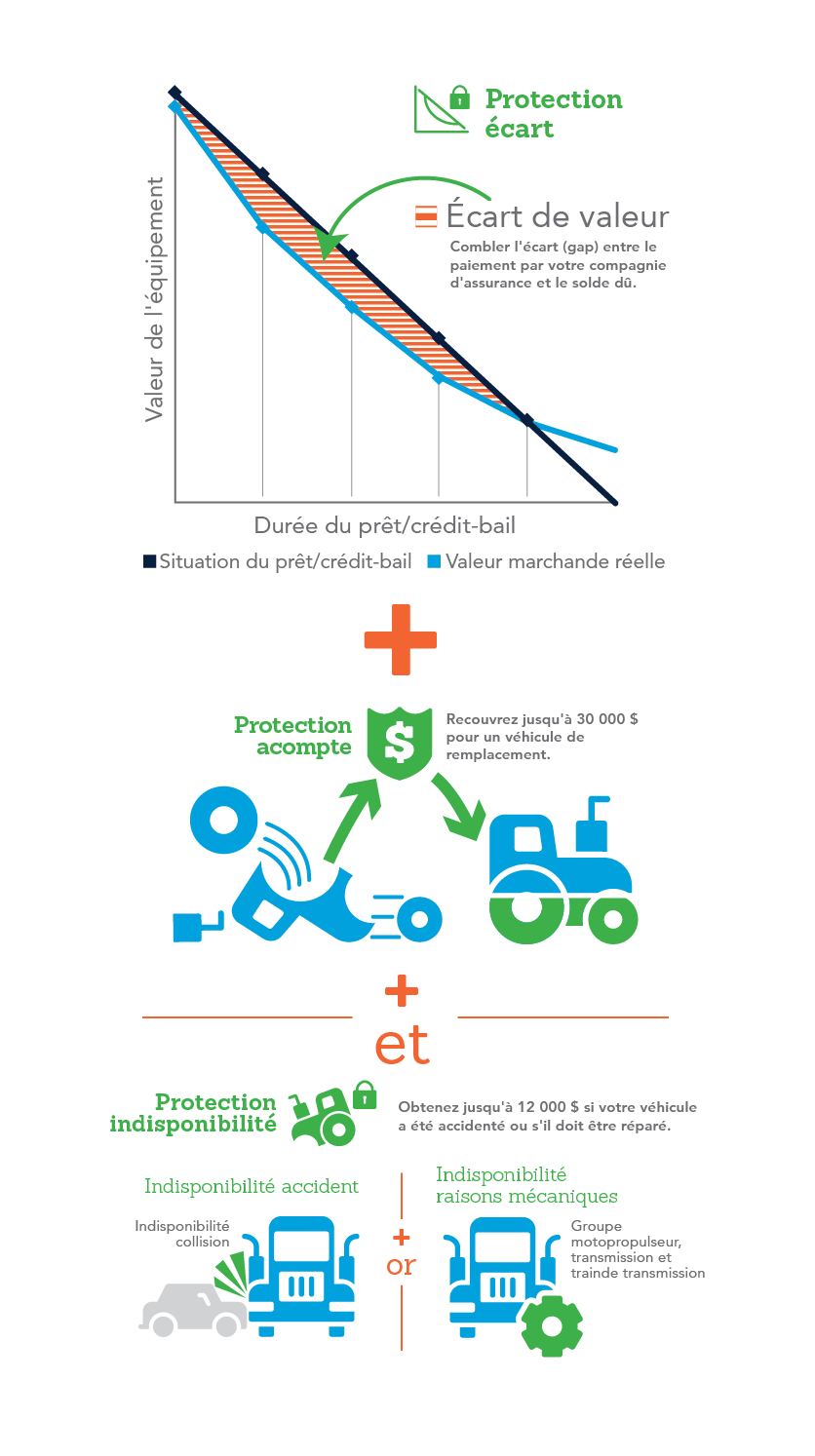 En tirant profit du Plan de protection de véhicule de CWB National Leasing, vous pourrez protéger votre investissement financier, quoiqu'il arrive.