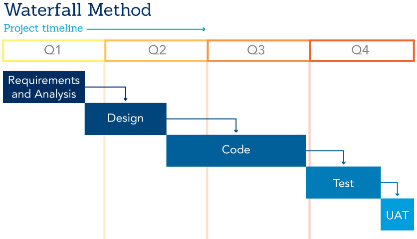 A graphic of the Waterfall Method process