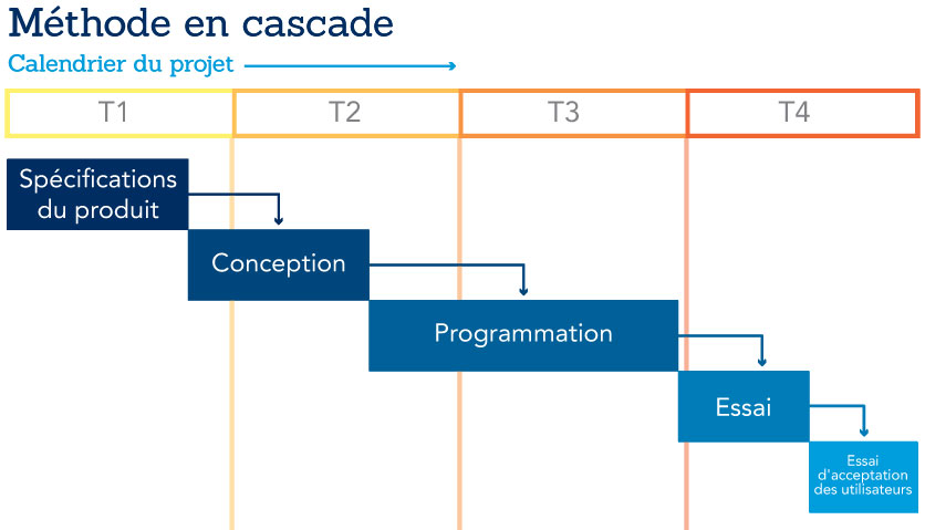 Un graphique du processus de la méthode en cascade