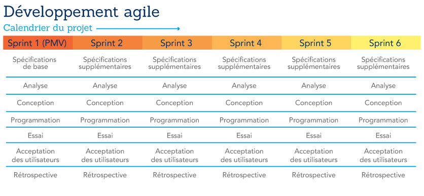 Un graphique du processus de développement agile