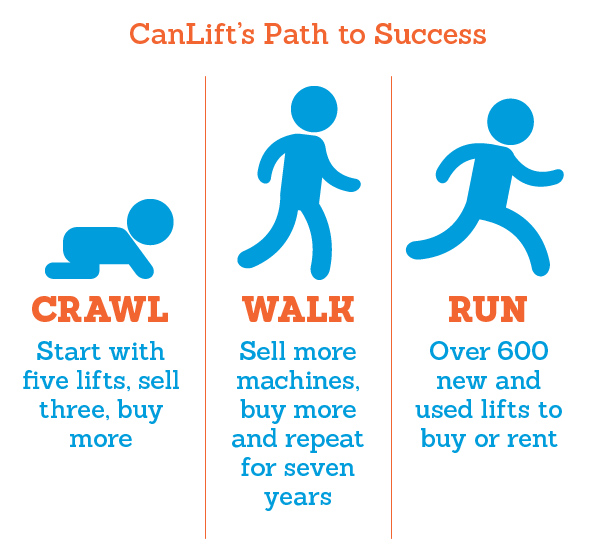 The crawl-walk-run business model graphic. Start slow and keep growing.
