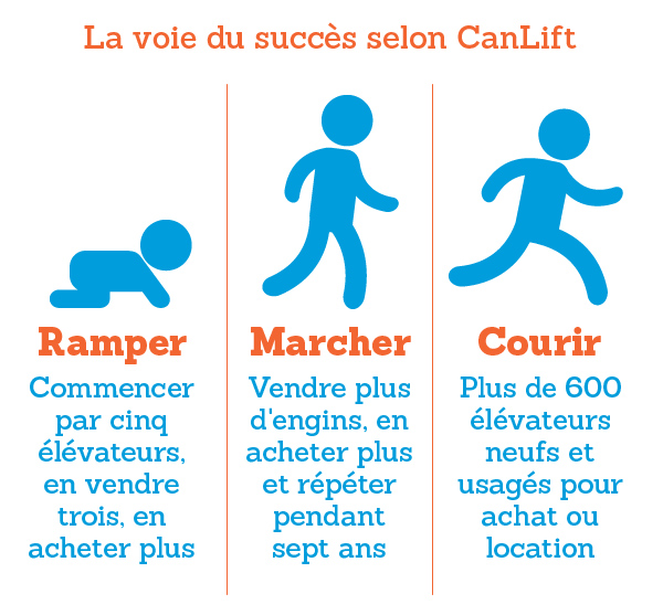 Le graphique de modèle d'affaires Ramper-Marcher-Courir. Commencer lentement et continuer à grandir