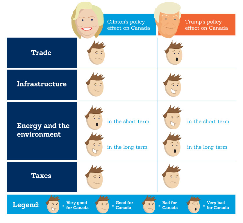 A table showing the possible effect of each candidate’s policies