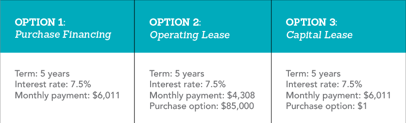 A table showing the three options of acquiring equipment: purchase financing, an operating lease and a capital lease