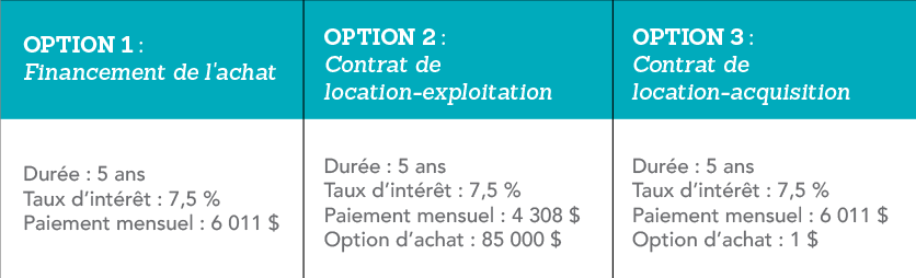 The duration and interest rate of purchase financing, an operating lease and a capital lease.