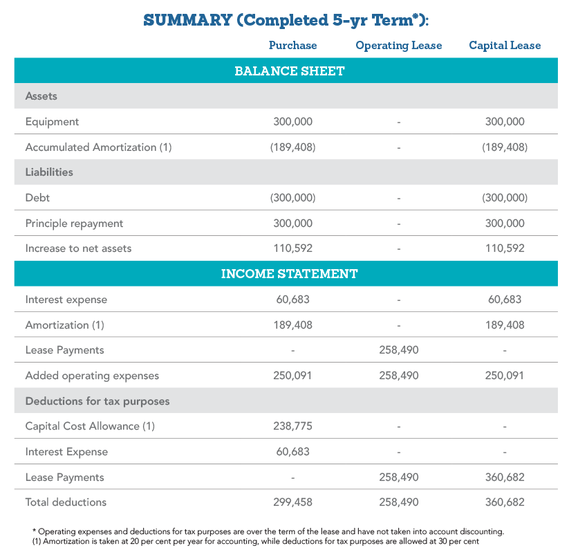 A summary of a business's balance sheet and income statement comparing the three acquisition options.