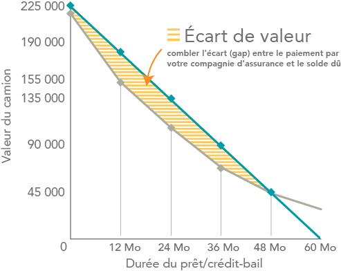 Graphique montrant la perte