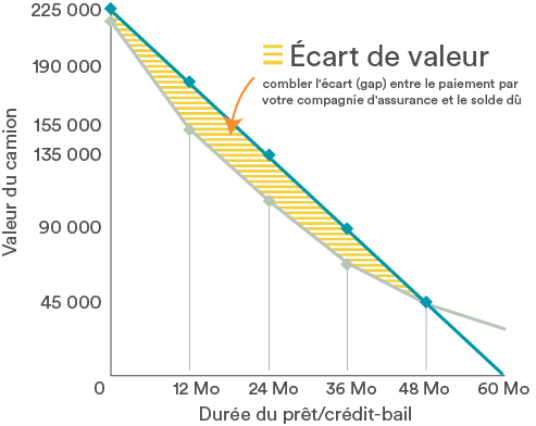 Graphique montrant la perte 